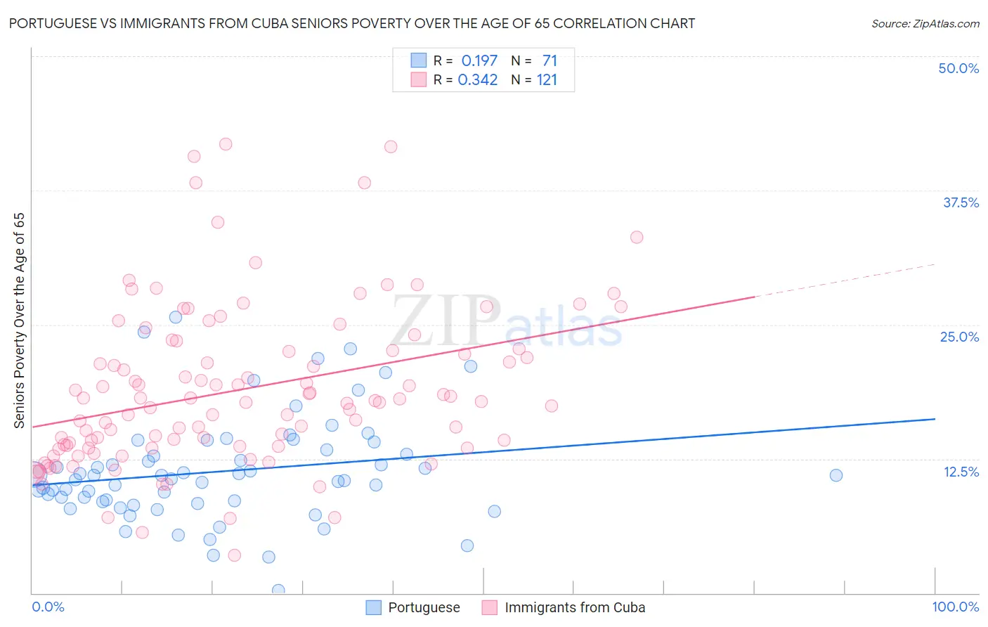 Portuguese vs Immigrants from Cuba Seniors Poverty Over the Age of 65