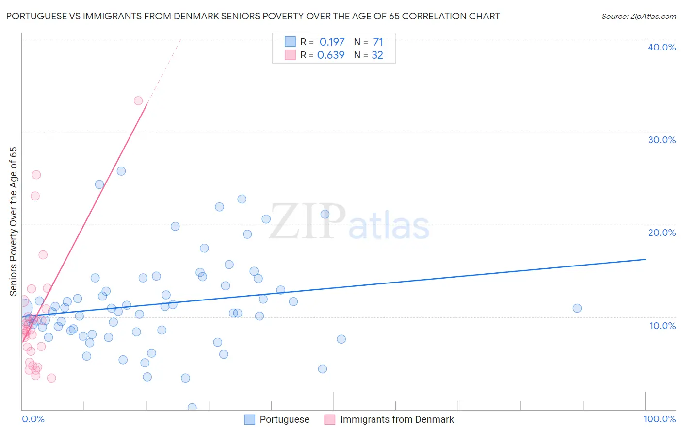 Portuguese vs Immigrants from Denmark Seniors Poverty Over the Age of 65