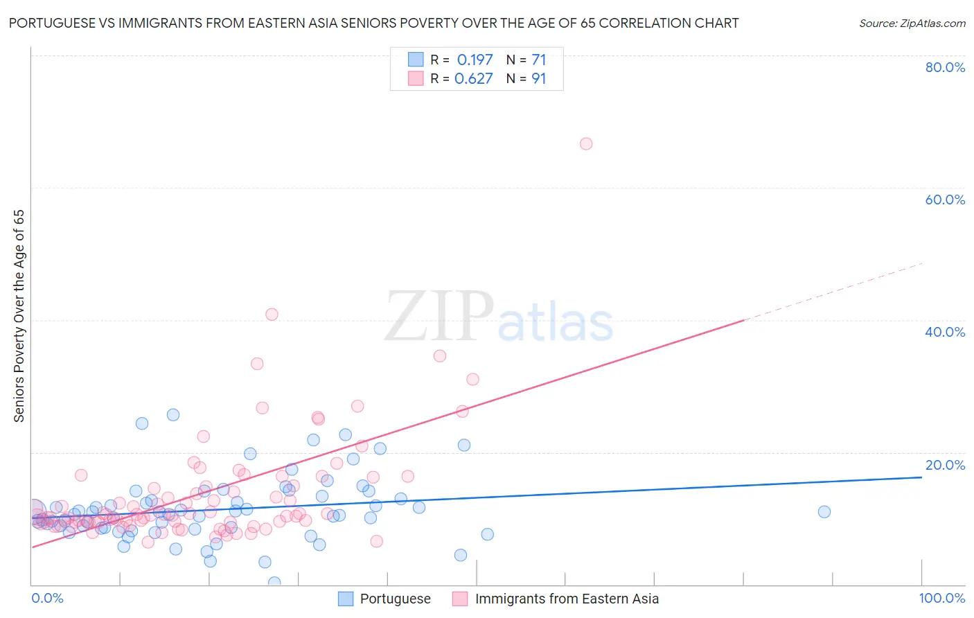 Portuguese vs Immigrants from Eastern Asia Seniors Poverty Over the Age of 65