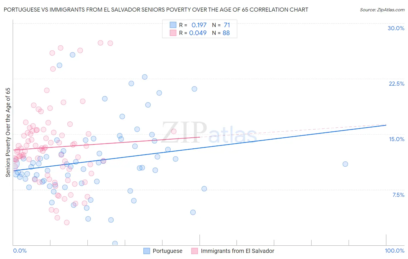Portuguese vs Immigrants from El Salvador Seniors Poverty Over the Age of 65