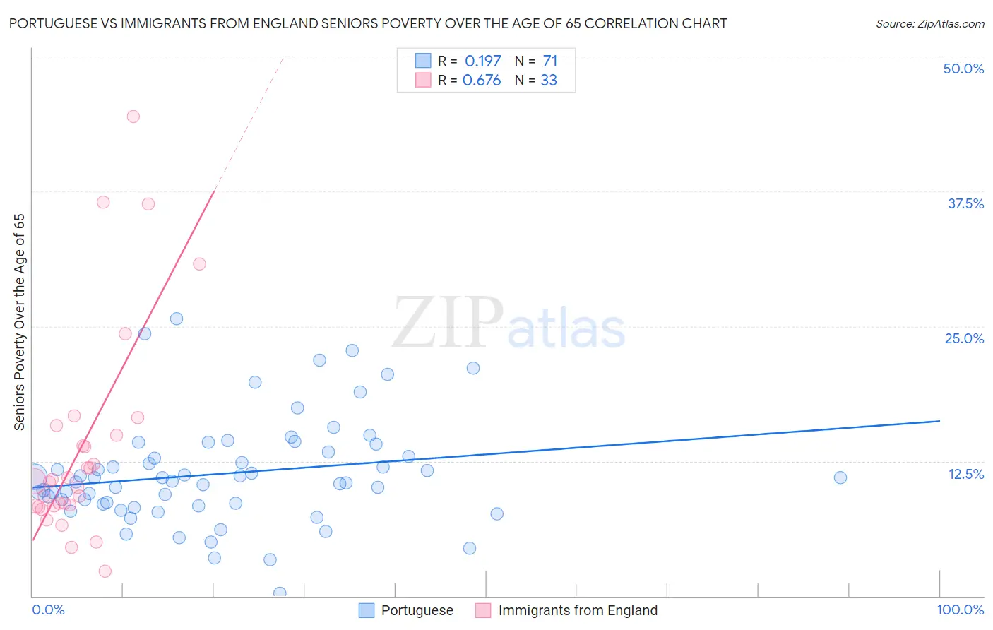 Portuguese vs Immigrants from England Seniors Poverty Over the Age of 65