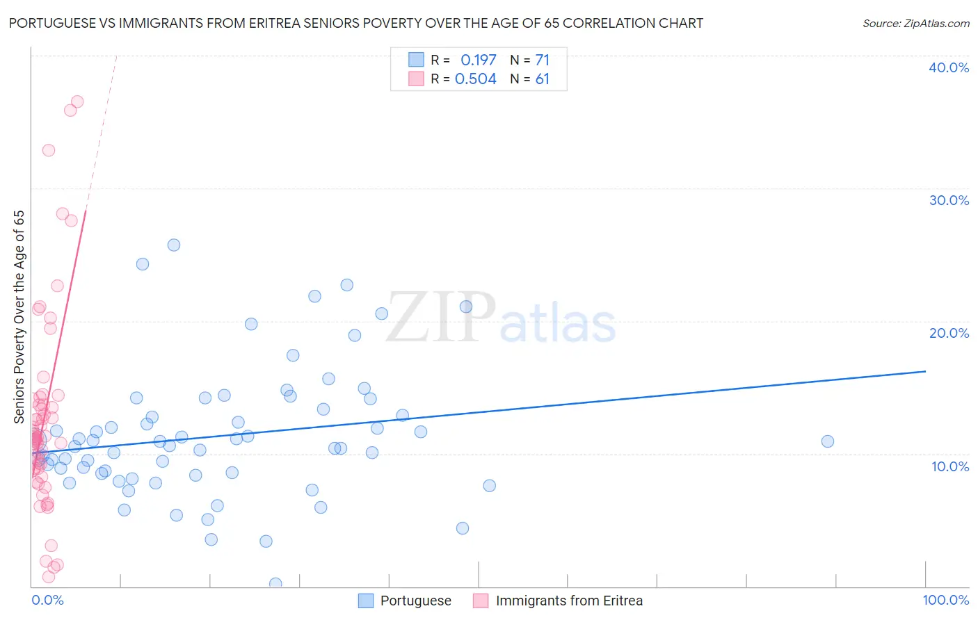 Portuguese vs Immigrants from Eritrea Seniors Poverty Over the Age of 65