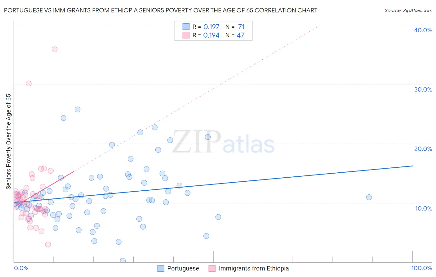 Portuguese vs Immigrants from Ethiopia Seniors Poverty Over the Age of 65