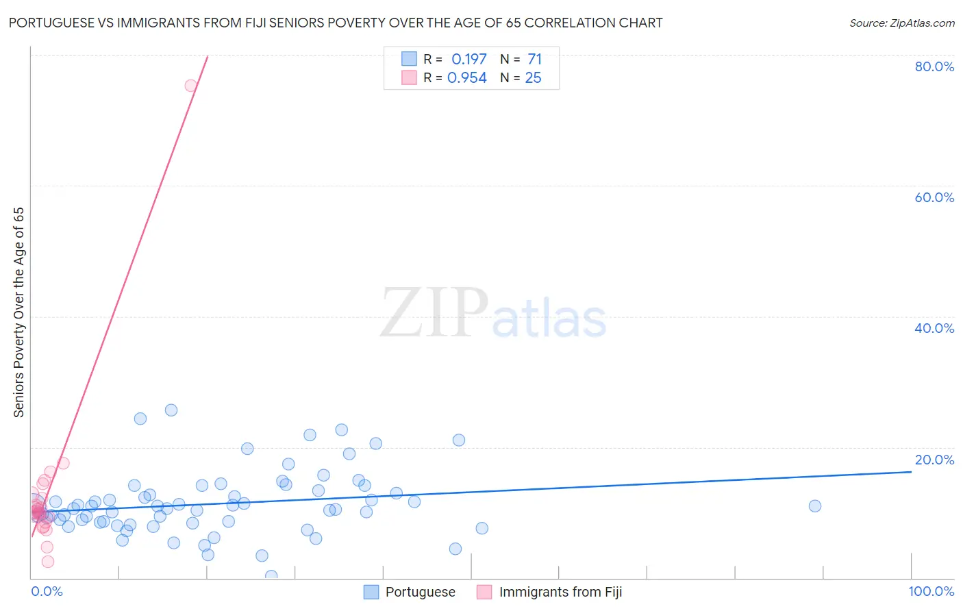 Portuguese vs Immigrants from Fiji Seniors Poverty Over the Age of 65