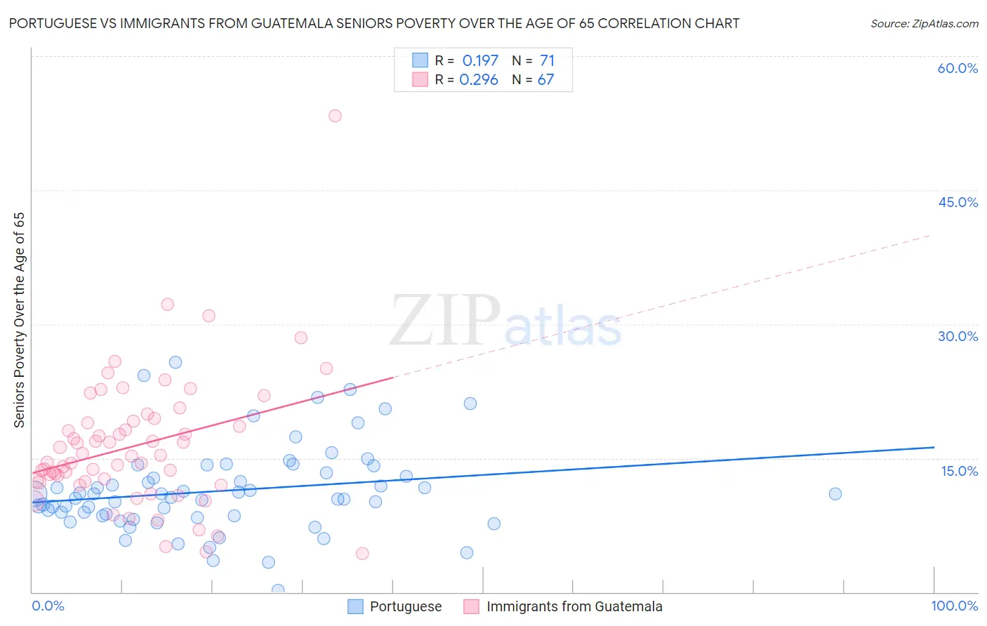 Portuguese vs Immigrants from Guatemala Seniors Poverty Over the Age of 65