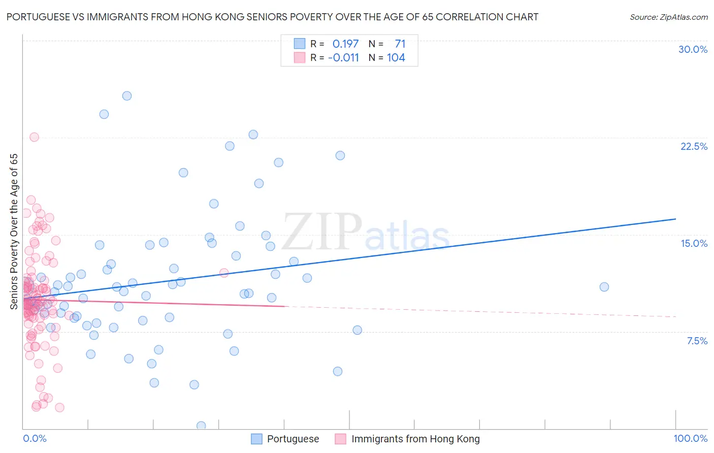 Portuguese vs Immigrants from Hong Kong Seniors Poverty Over the Age of 65
