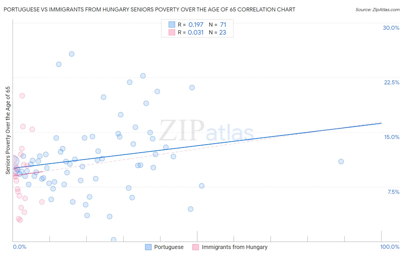 Portuguese vs Immigrants from Hungary Seniors Poverty Over the Age of 65