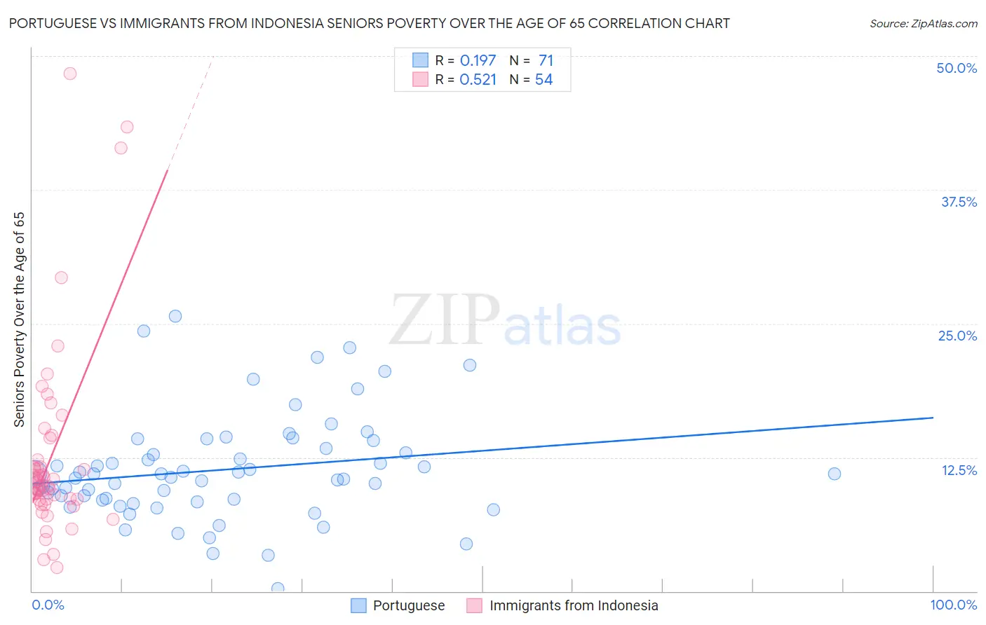 Portuguese vs Immigrants from Indonesia Seniors Poverty Over the Age of 65