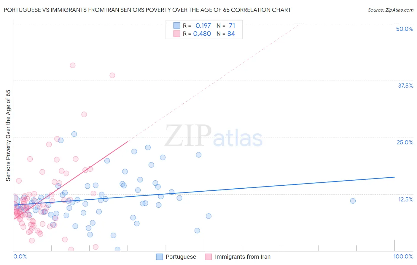 Portuguese vs Immigrants from Iran Seniors Poverty Over the Age of 65