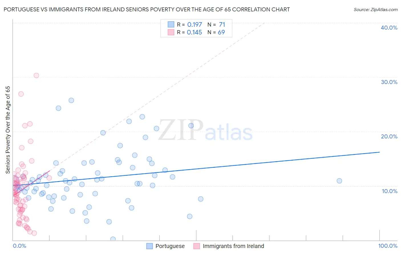 Portuguese vs Immigrants from Ireland Seniors Poverty Over the Age of 65