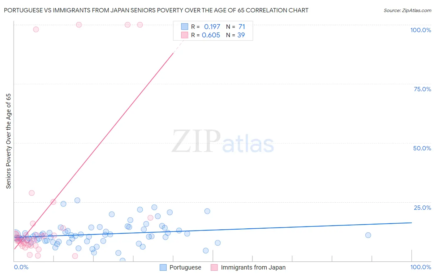 Portuguese vs Immigrants from Japan Seniors Poverty Over the Age of 65