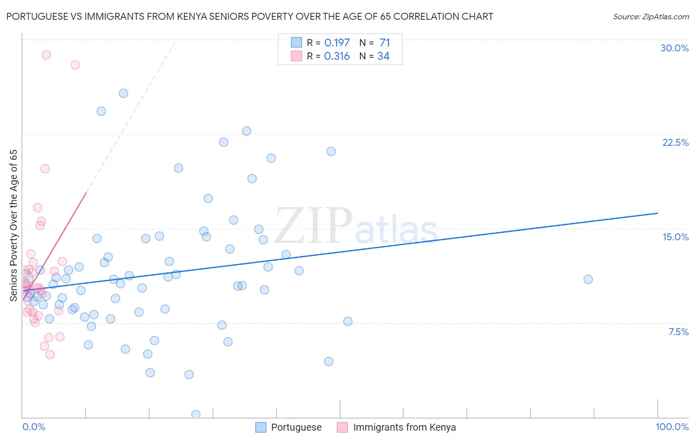 Portuguese vs Immigrants from Kenya Seniors Poverty Over the Age of 65