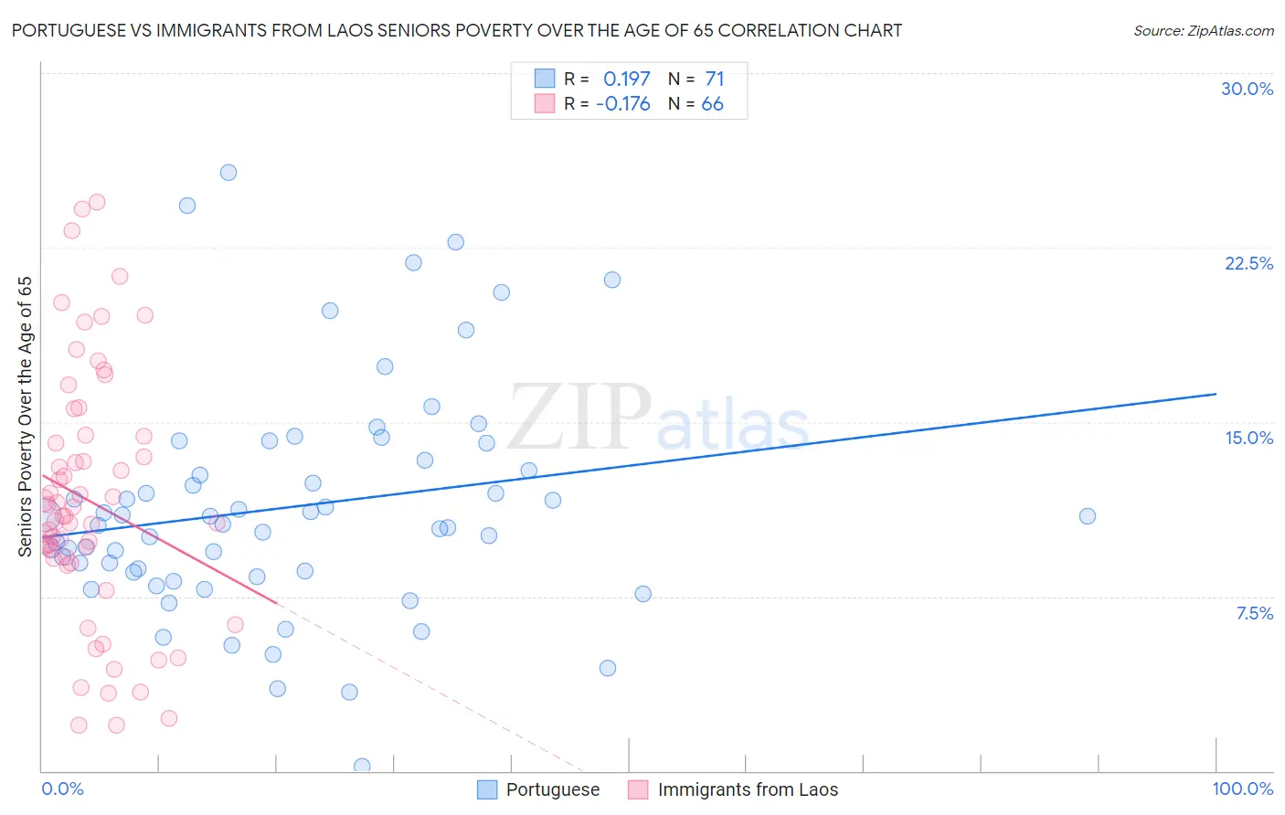 Portuguese vs Immigrants from Laos Seniors Poverty Over the Age of 65