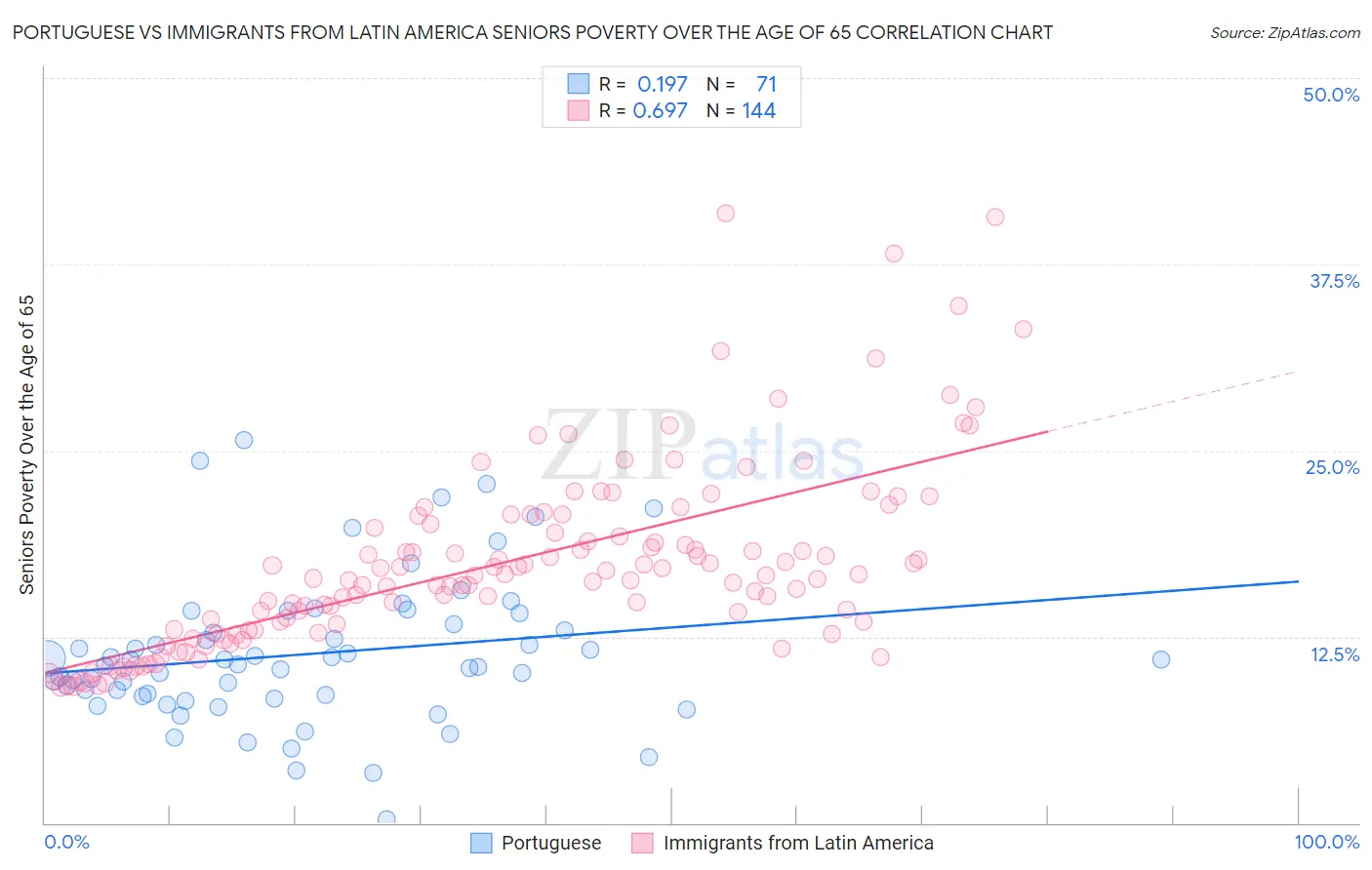 Portuguese vs Immigrants from Latin America Seniors Poverty Over the Age of 65