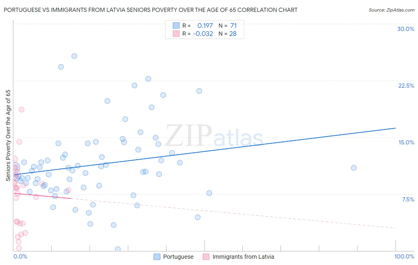 Portuguese vs Immigrants from Latvia Seniors Poverty Over the Age of 65