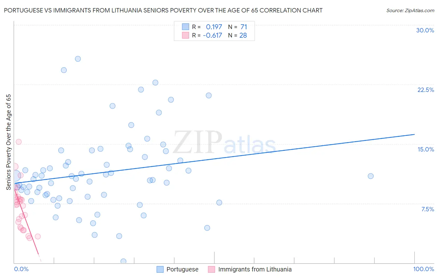 Portuguese vs Immigrants from Lithuania Seniors Poverty Over the Age of 65