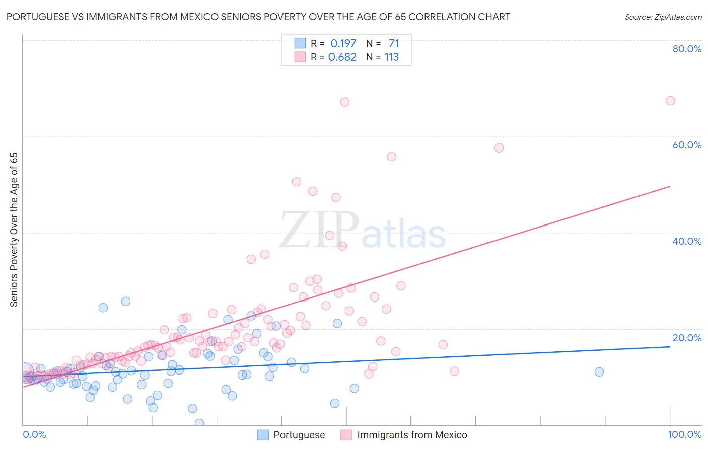 Portuguese vs Immigrants from Mexico Seniors Poverty Over the Age of 65