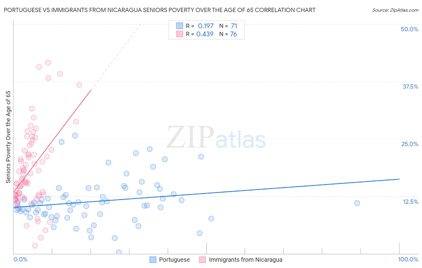 Portuguese vs Immigrants from Nicaragua Seniors Poverty Over the Age of 65