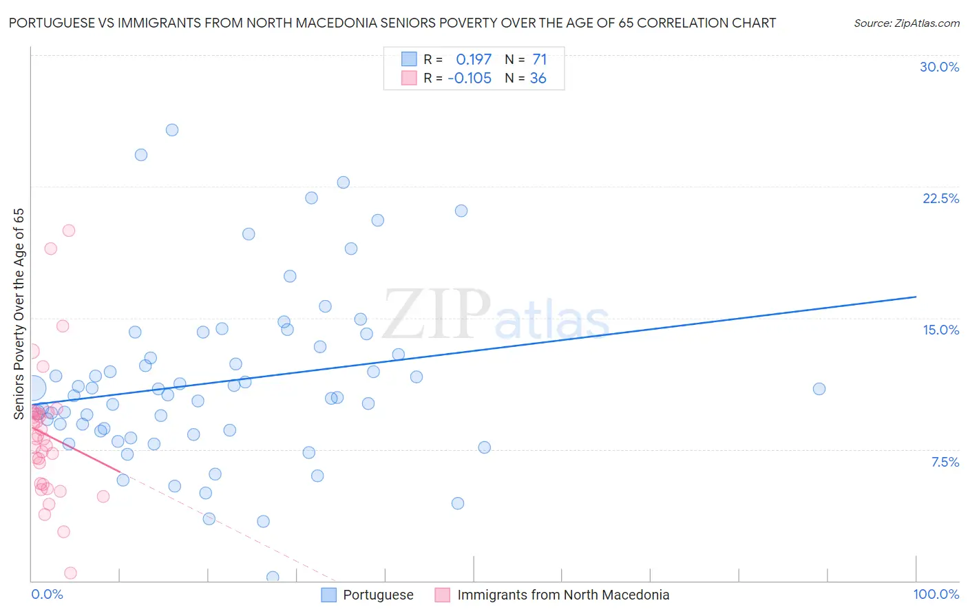 Portuguese vs Immigrants from North Macedonia Seniors Poverty Over the Age of 65