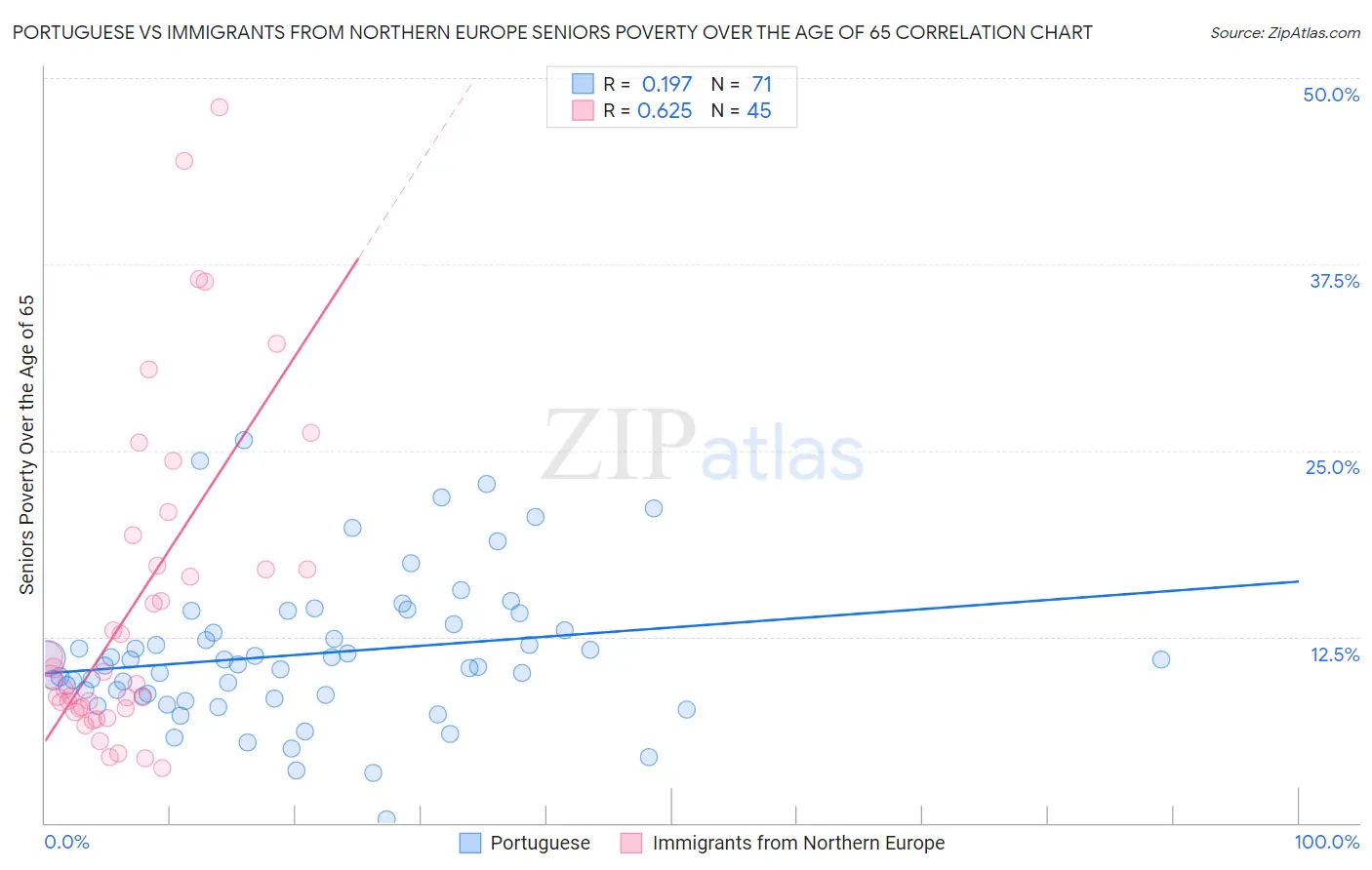 Portuguese vs Immigrants from Northern Europe Seniors Poverty Over the Age of 65