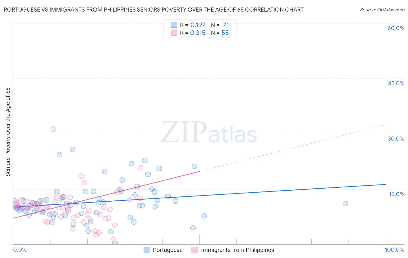 Portuguese vs Immigrants from Philippines Seniors Poverty Over the Age of 65