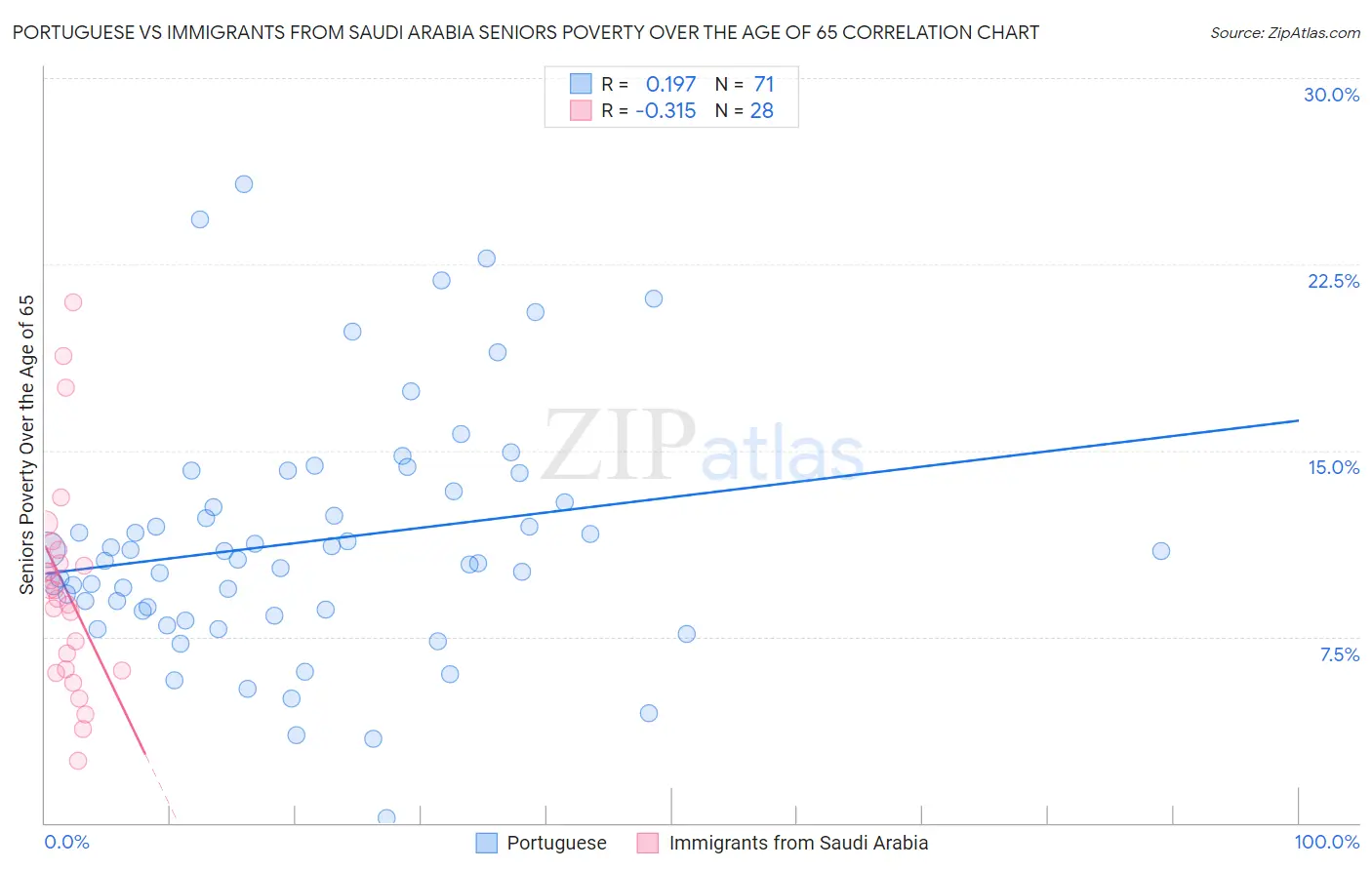 Portuguese vs Immigrants from Saudi Arabia Seniors Poverty Over the Age of 65