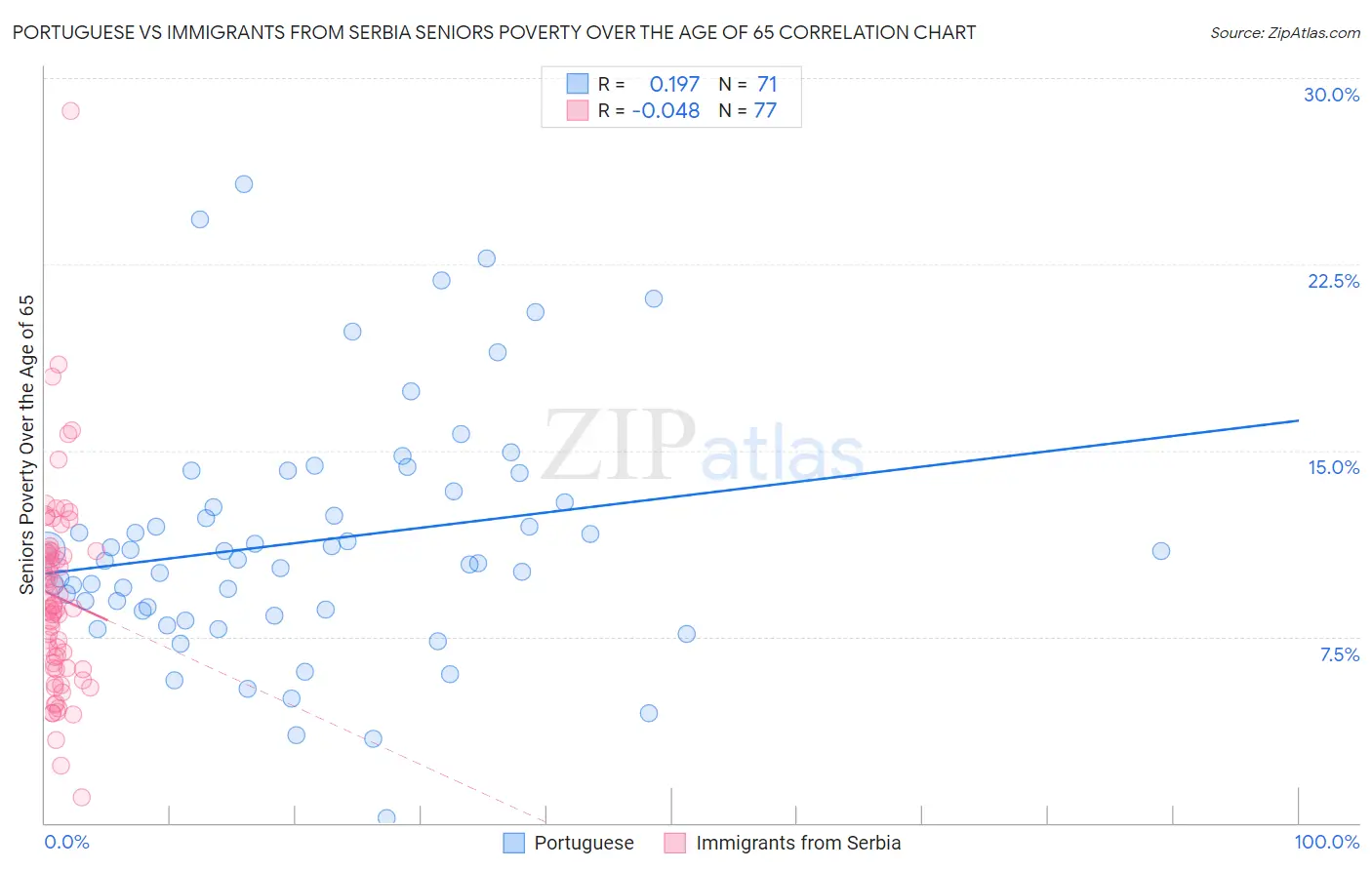 Portuguese vs Immigrants from Serbia Seniors Poverty Over the Age of 65