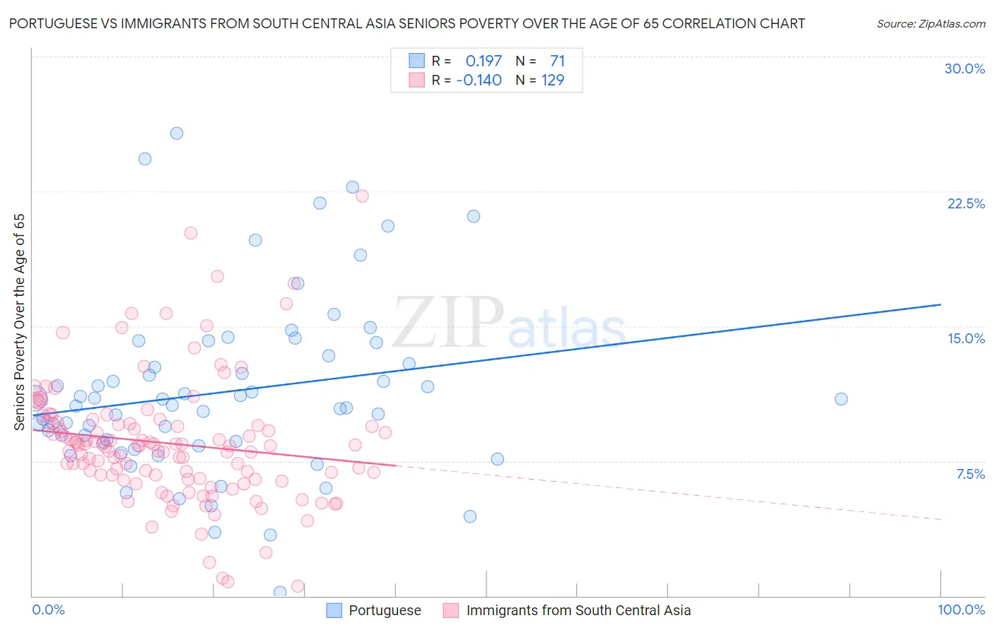 Portuguese vs Immigrants from South Central Asia Seniors Poverty Over the Age of 65