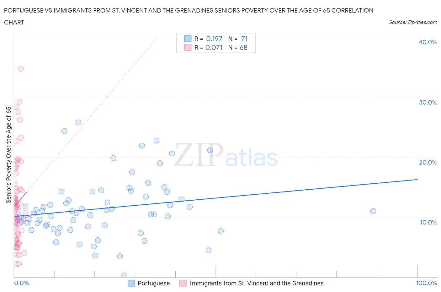 Portuguese vs Immigrants from St. Vincent and the Grenadines Seniors Poverty Over the Age of 65