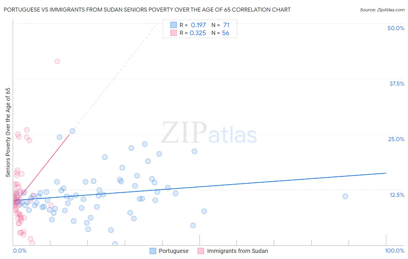 Portuguese vs Immigrants from Sudan Seniors Poverty Over the Age of 65