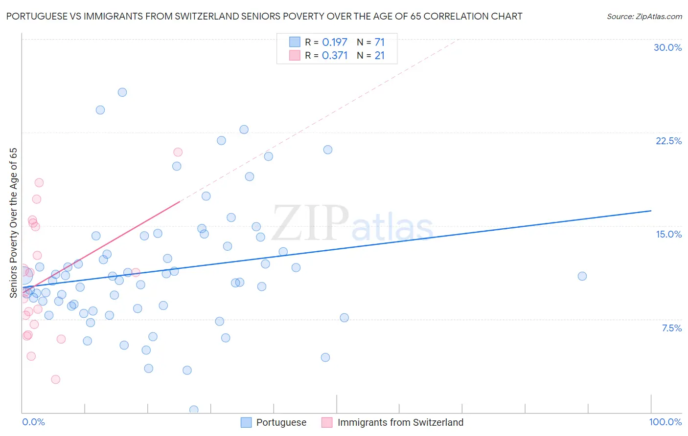 Portuguese vs Immigrants from Switzerland Seniors Poverty Over the Age of 65
