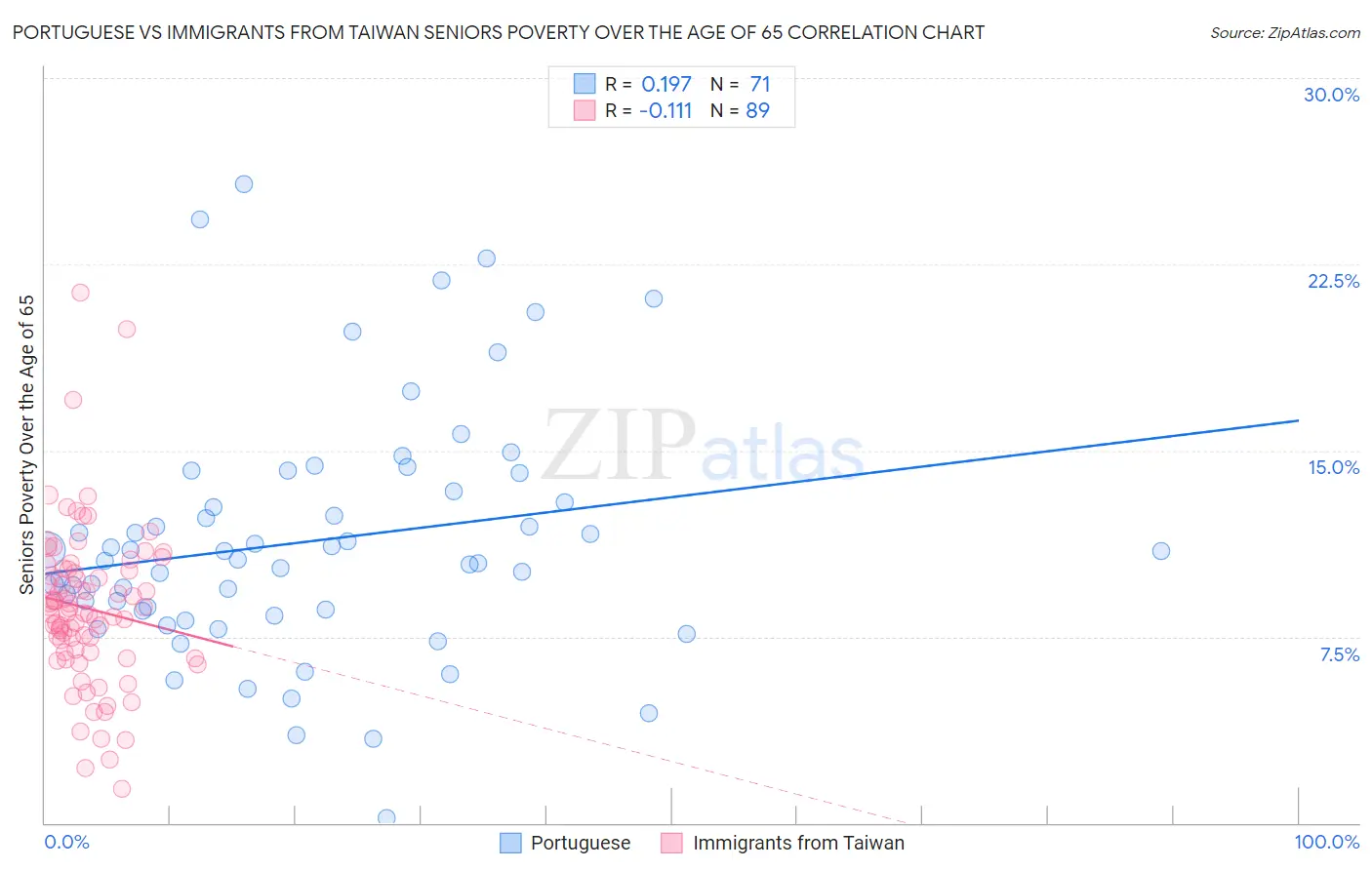 Portuguese vs Immigrants from Taiwan Seniors Poverty Over the Age of 65