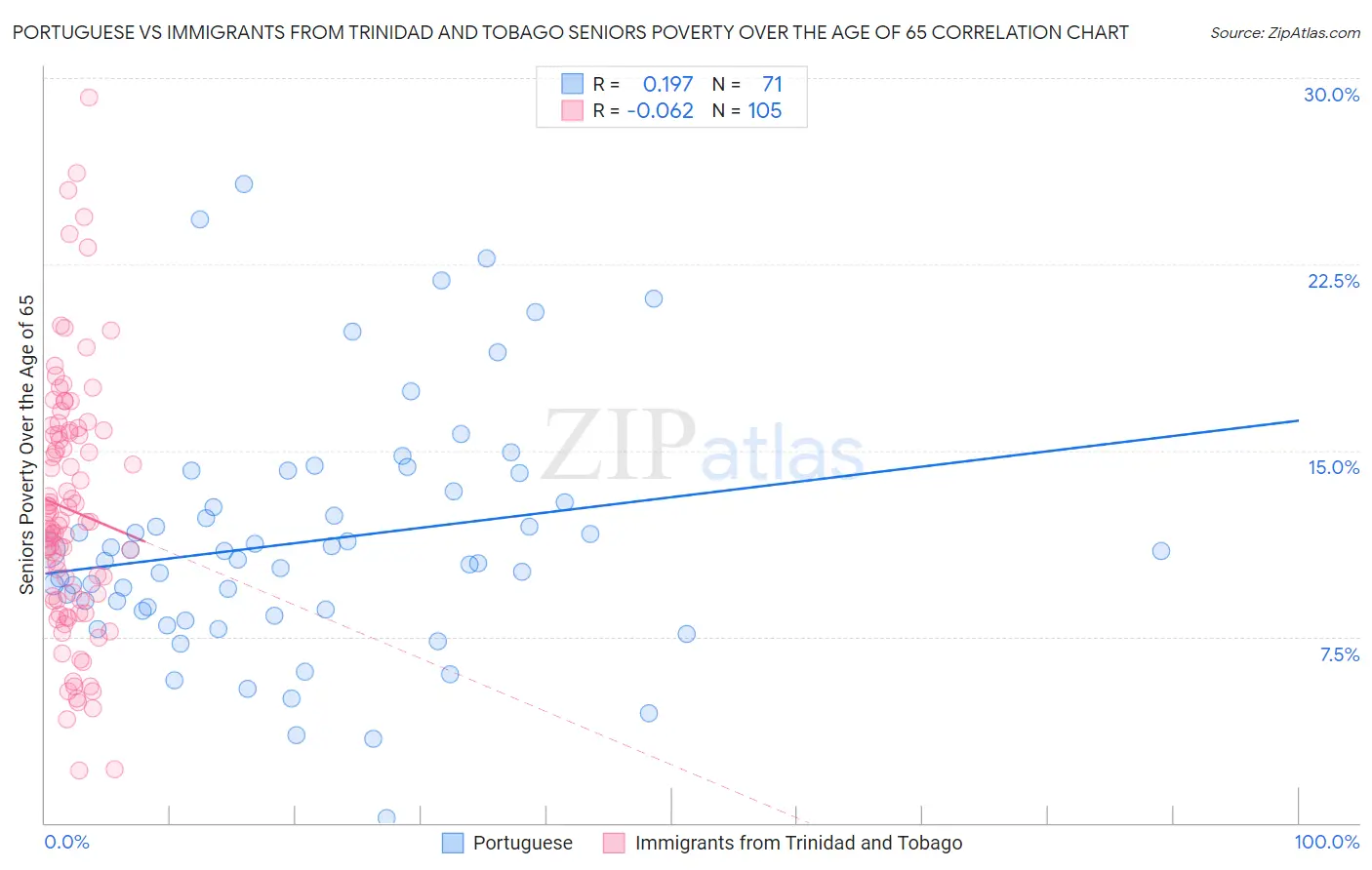 Portuguese vs Immigrants from Trinidad and Tobago Seniors Poverty Over the Age of 65