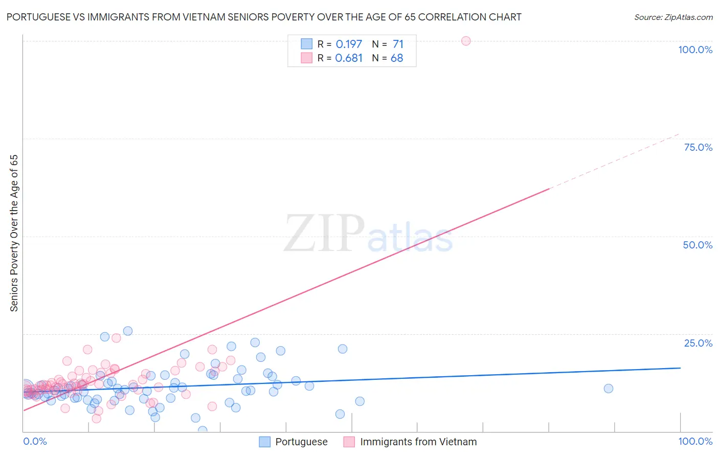 Portuguese vs Immigrants from Vietnam Seniors Poverty Over the Age of 65