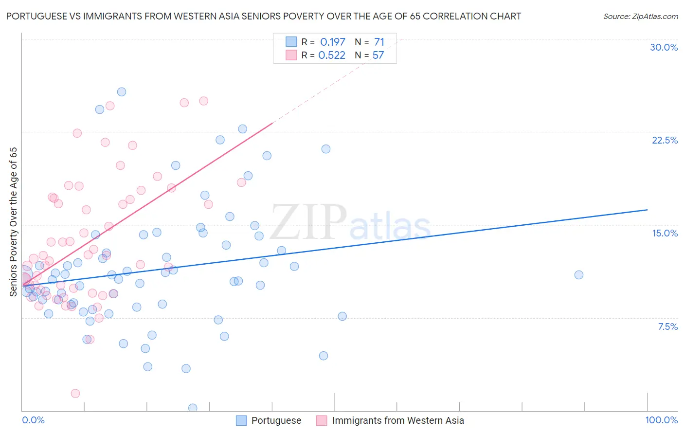 Portuguese vs Immigrants from Western Asia Seniors Poverty Over the Age of 65