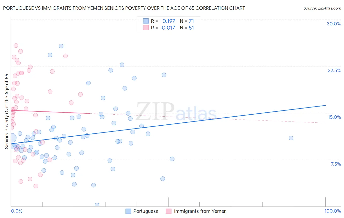 Portuguese vs Immigrants from Yemen Seniors Poverty Over the Age of 65