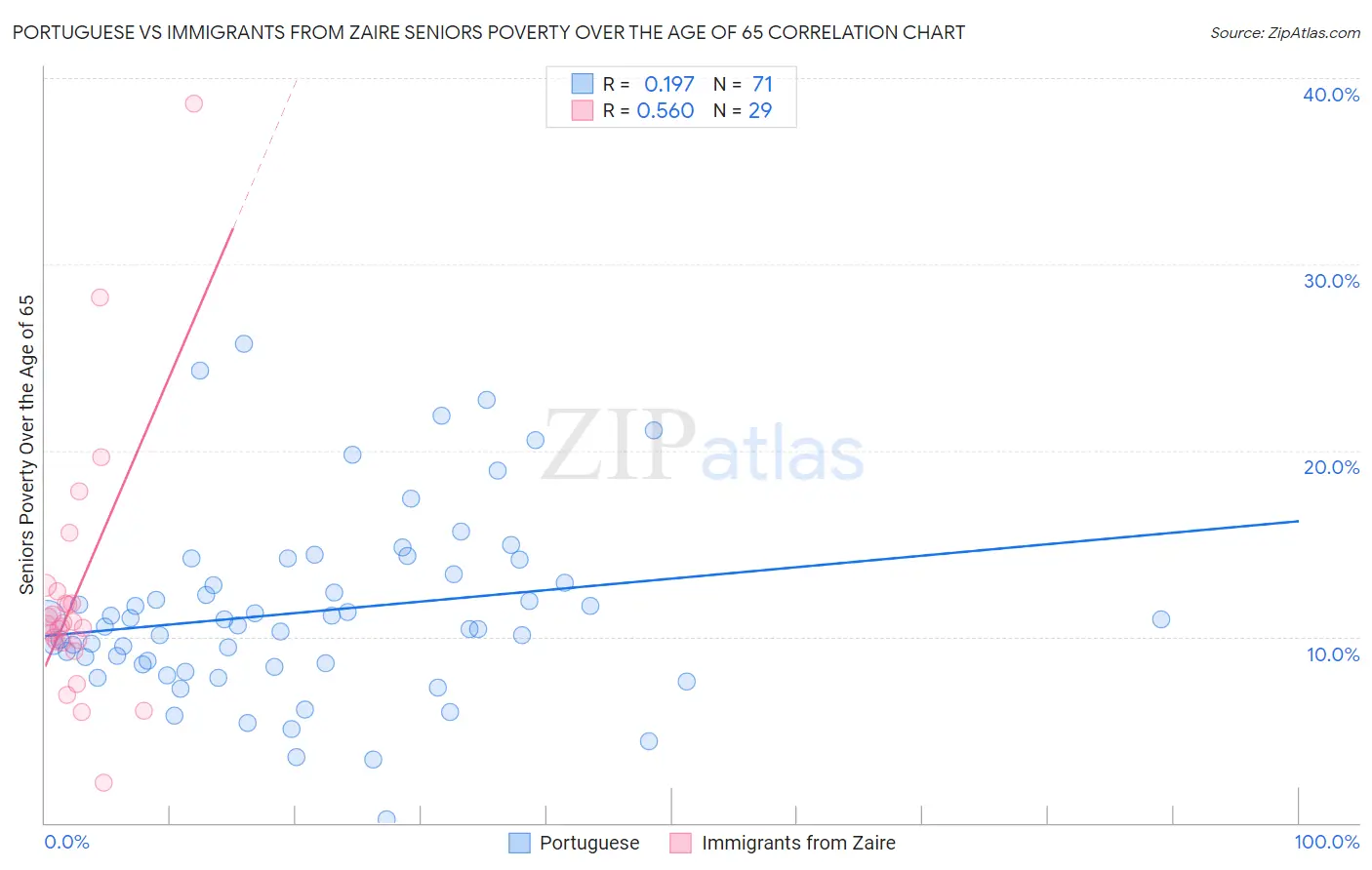 Portuguese vs Immigrants from Zaire Seniors Poverty Over the Age of 65
