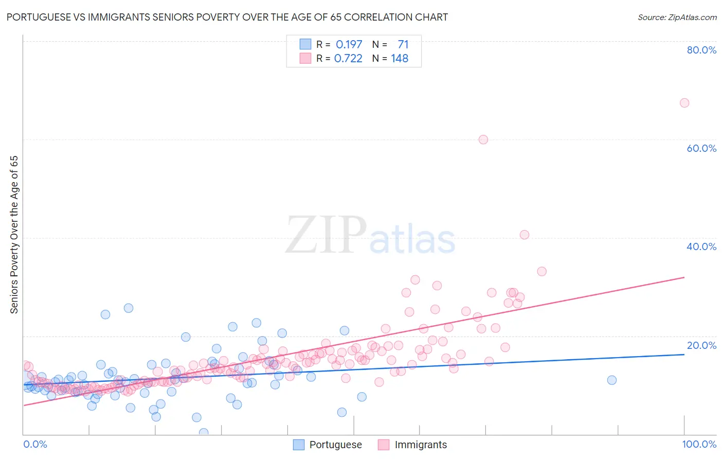Portuguese vs Immigrants Seniors Poverty Over the Age of 65