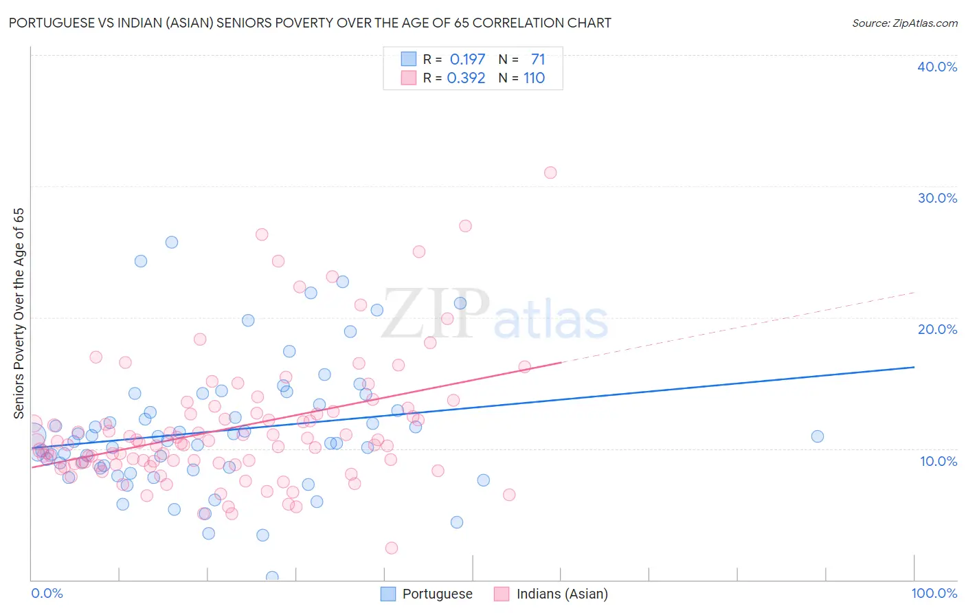 Portuguese vs Indian (Asian) Seniors Poverty Over the Age of 65