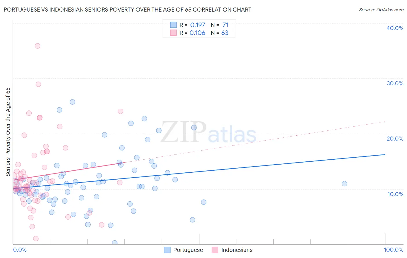 Portuguese vs Indonesian Seniors Poverty Over the Age of 65