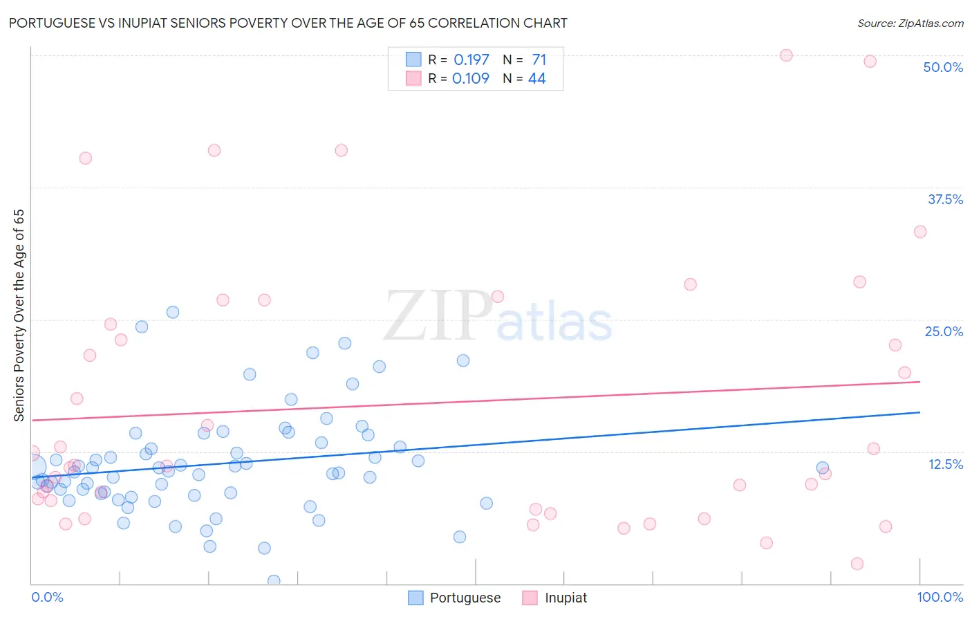Portuguese vs Inupiat Seniors Poverty Over the Age of 65
