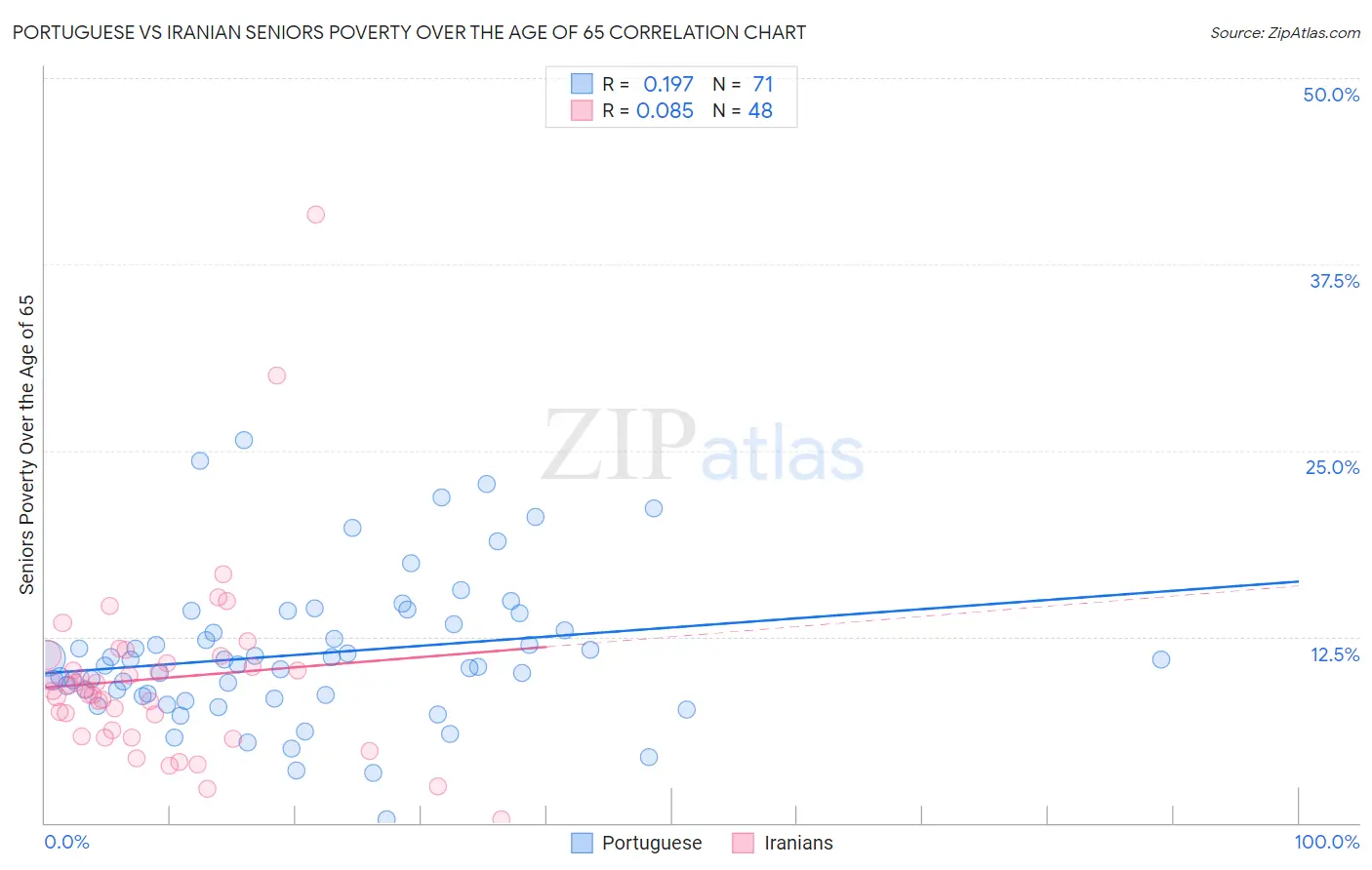 Portuguese vs Iranian Seniors Poverty Over the Age of 65