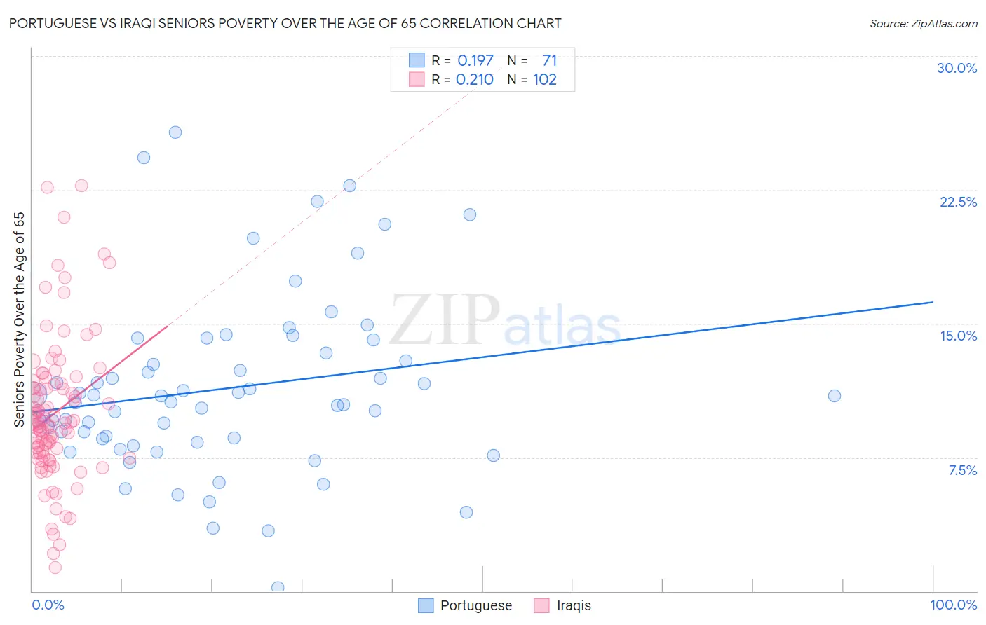 Portuguese vs Iraqi Seniors Poverty Over the Age of 65