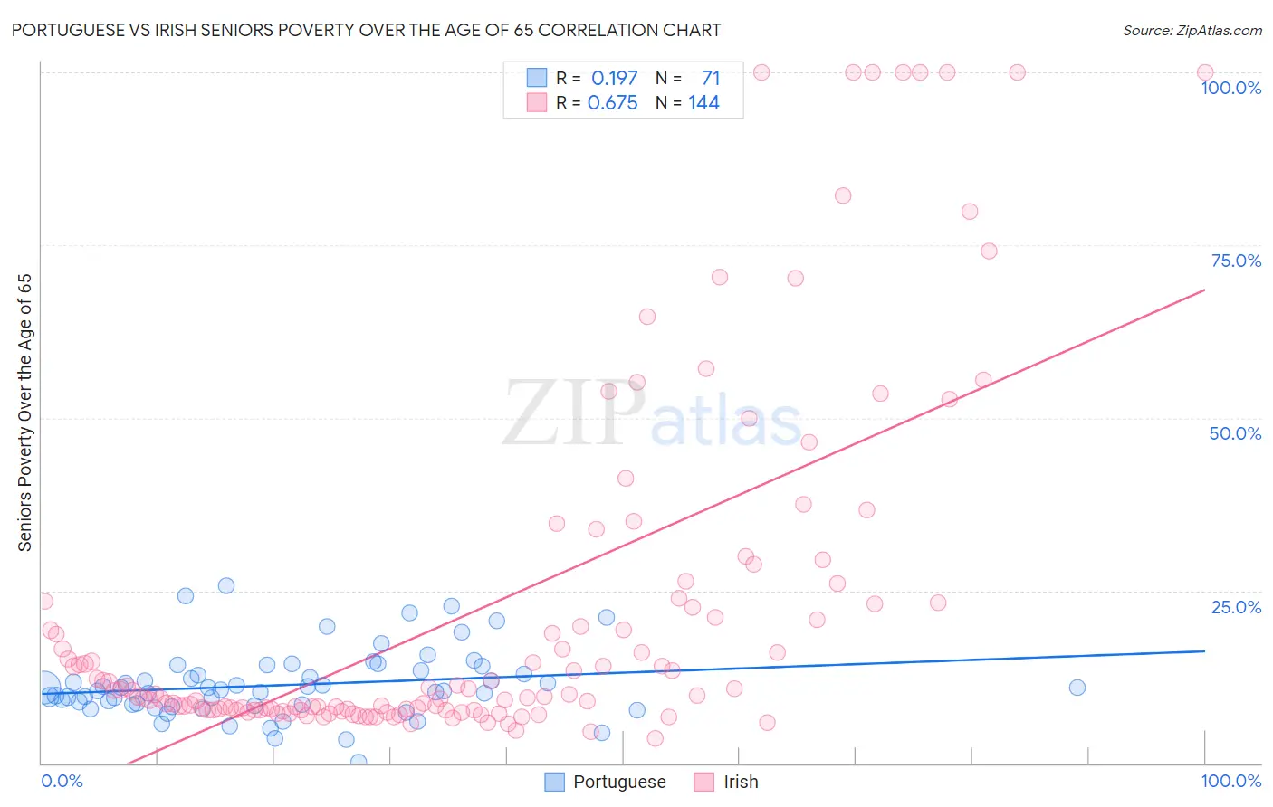 Portuguese vs Irish Seniors Poverty Over the Age of 65