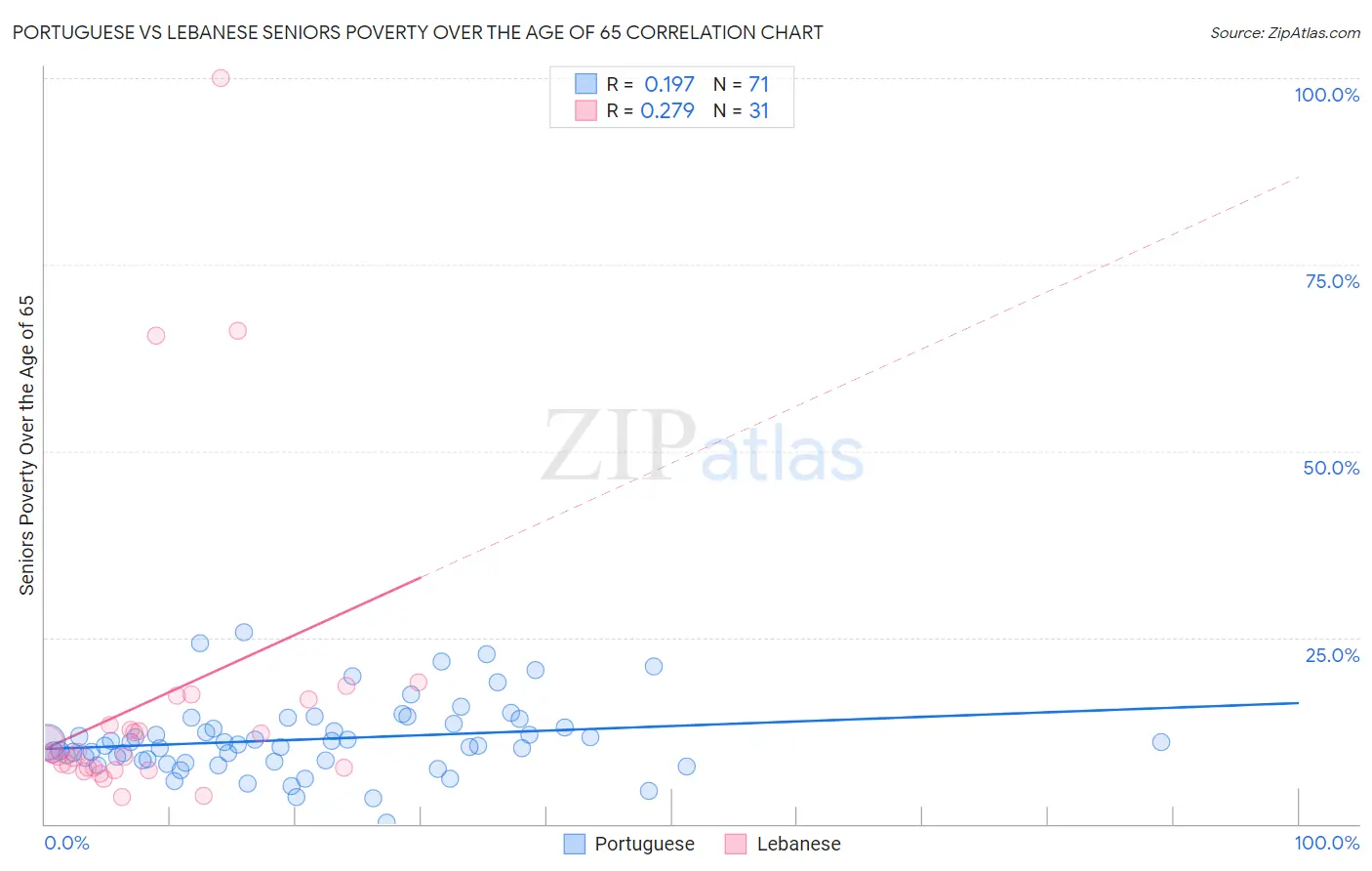 Portuguese vs Lebanese Seniors Poverty Over the Age of 65