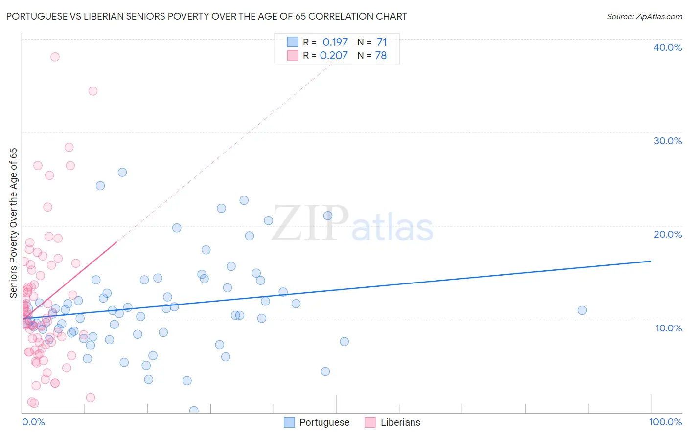 Portuguese vs Liberian Seniors Poverty Over the Age of 65
