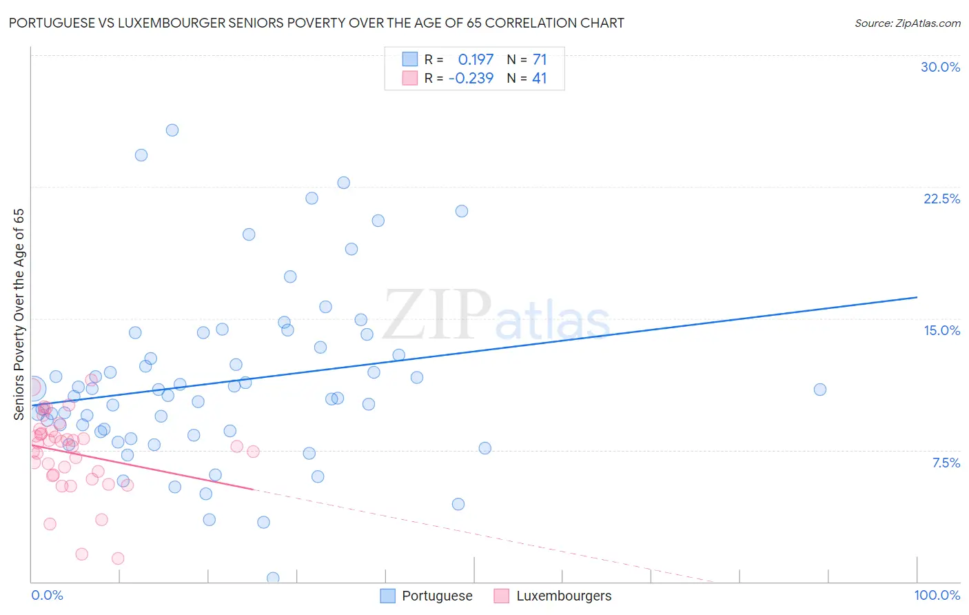 Portuguese vs Luxembourger Seniors Poverty Over the Age of 65