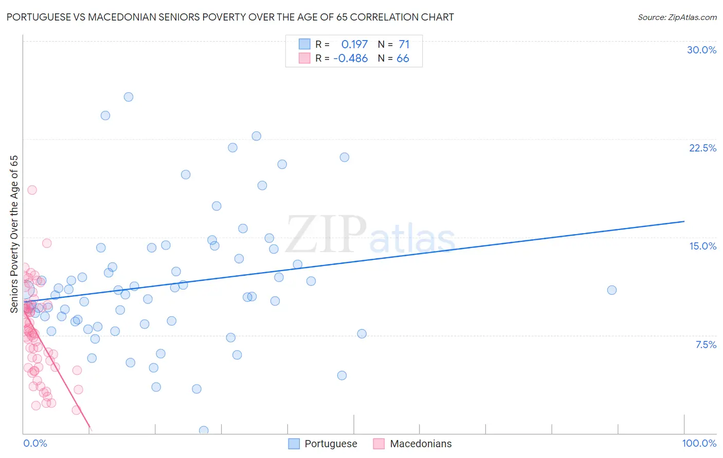 Portuguese vs Macedonian Seniors Poverty Over the Age of 65