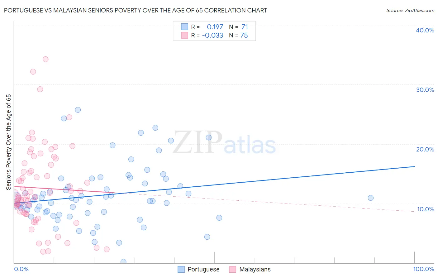 Portuguese vs Malaysian Seniors Poverty Over the Age of 65