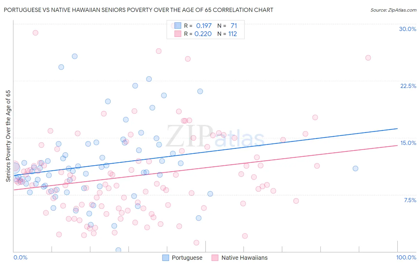 Portuguese vs Native Hawaiian Seniors Poverty Over the Age of 65